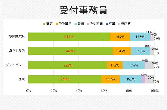 受付事務員について