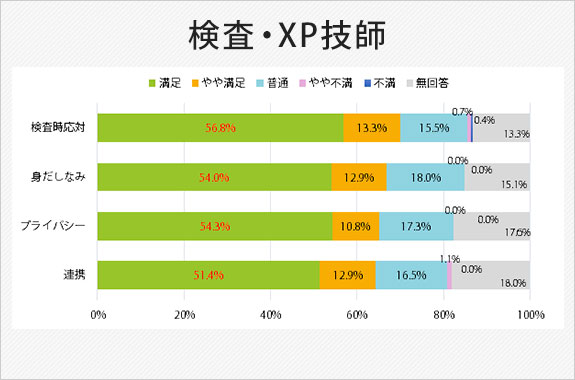 検査・XP技師について