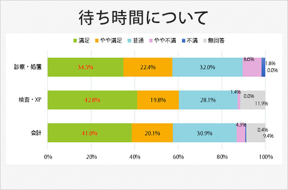 待ち時間について