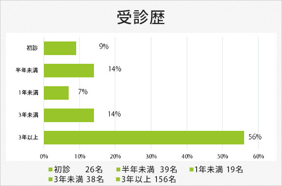 受診歴