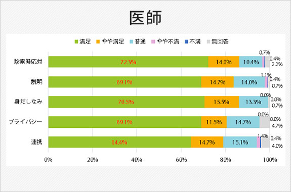 医師について