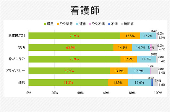 看護師について