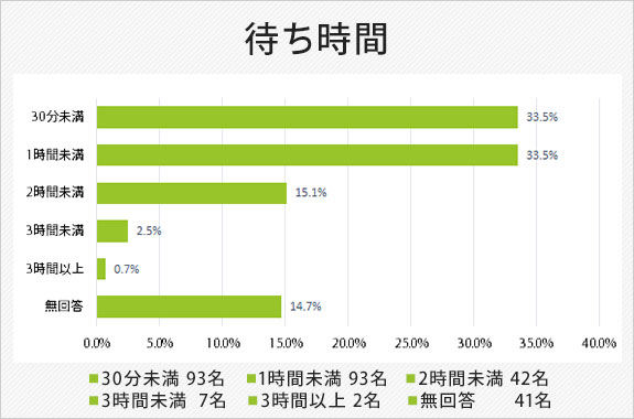 待ち時間